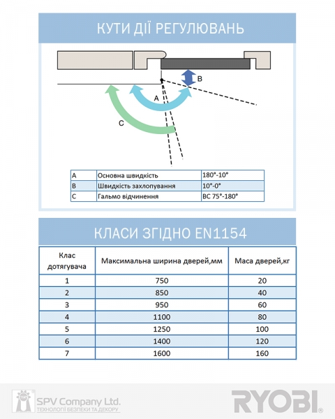 Дотягувач Накладний Ryobi 3550 Ds-3550 Silver Bc/da Std_ho_arm En_2-5 До_100кг 1250мм-фото-7 Фото 7 - Дотягувач Накладний Ryobi 3550 Ds-3550 Silver Bc/da Std_ho_arm En_2-5 До_100кг 1250мм.